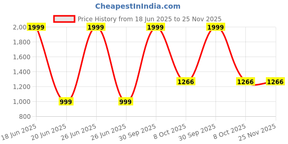 myntra.com WOOL 4U Printed Shirt Collar Top With Harem Pant Co-Ords wool 4u Price History Graph from 18 Jun 2025 to 24 Nov 2025