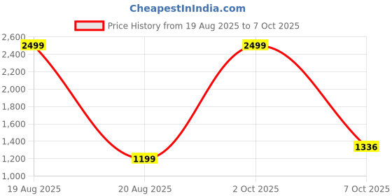 myntra.com WOOL 4U Self Design Long Sleeves Longline Lapel Shrug wool 4u Price History Graph from 19 Aug 2025 to 7 Oct 2025