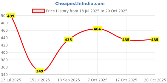 myntra.com WOOL 4U Typography Printed Round Neck Short Sleeves Cotton Longline T-shirt wool 4u Price History Graph from 13 Jul 2025 to 19 Oct 2025