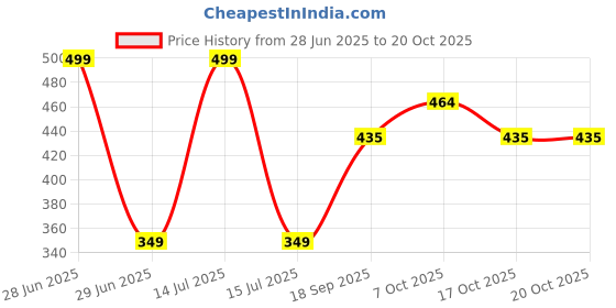 myntra.com WOOL 4U Typography Printed Round Neck Short Sleeves Cotton Longline T-shirt wool 4u Price History Graph from 28 Jun 2025 to 20 Oct 2025