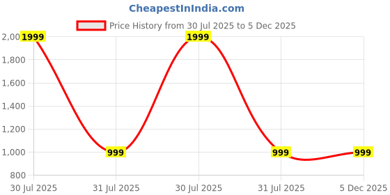 myntra.com WOOL 4U Women Graphic Printed Hooded Sweatshirt wool 4u Price History Graph from 30 Jul 2025 to 5 Dec 2025