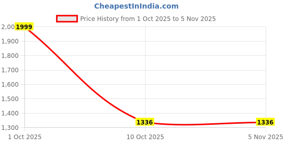myntra.com WOOL 4U Women Longline Shrug wool 4u Price History Graph from 1 Oct 2025 to 3 Nov 2025