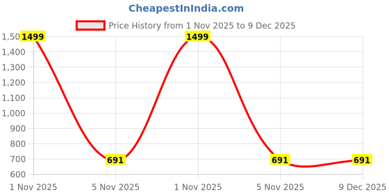 myntra.com WOOL 4U Women Printed Night suit wool 4u Price History Graph from 1 Nov 2025 to 9 Dec 2025