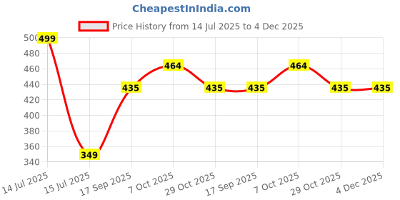 myntra.com WOOL 4U Women Printed T-shirt wool 4u Price History Graph from 14 Jul 2025 to 4 Dec 2025