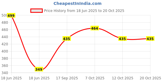 myntra.com WOOL 4U Women Printed T-shirt wool 4u Price History Graph from 18 Jun 2025 to 20 Oct 2025