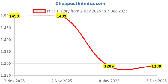 myntra.com WOOL 4U Women Printed Woollen Cardigan wool 4u Price History Graph from 2 Nov 2025 to 2 Dec 2025
