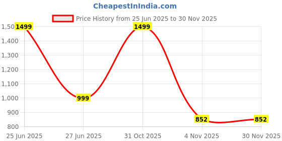 myntra.com WOOL 4U Women Woollen Pullover wool 4u Price History Graph from 25 Jun 2025 to 29 Nov 2025
