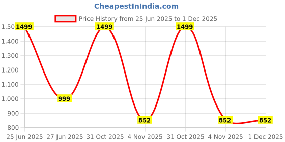 myntra.com WOOL 4U Women Woollen Pullover Sweaters wool 4u Price History Graph from 25 Jun 2025 to 1 Dec 2025