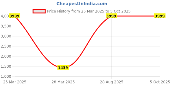 myntra.com Wool's Kart Tunic with Trousers Co-Ords wool's kart Price History Graph from 25 Mar 2025 to 5 Oct 2025