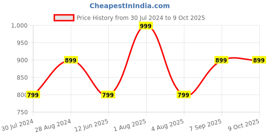 myntra.com Woonie A-Line Dress woonie Price History Graph from 30 Jul 2024 to 9 Oct 2025