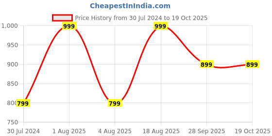 myntra.com Woonie Applique Dress woonie Price History Graph from 30 Jul 2024 to 17 Oct 2025