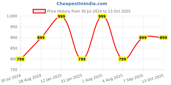 myntra.com Woonie Applique Fit & Flare Dress woonie Price History Graph from 30 Jul 2024 to 12 Oct 2025