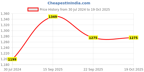 myntra.com Woonie Applique Fit & Flare Dress woonie Price History Graph from 30 Jul 2024 to 17 Oct 2025