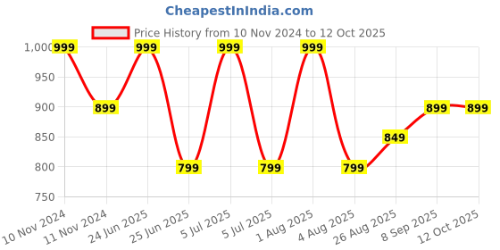 myntra.com Woonie Boys Cable Knit Cardigan woonie Price History Graph from 10 Nov 2024 to 4 Oct 2025