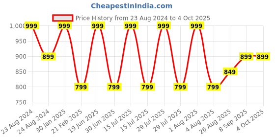 myntra.com Woonie Boys Cable Knit Pullover woonie Price History Graph from 23 Aug 2024 to 4 Oct 2025