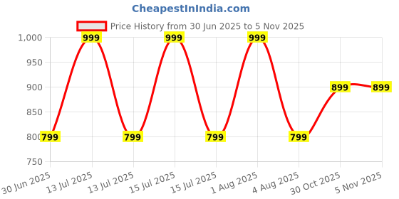 myntra.com Woonie Boys Cable Knit Pullover woonie Price History Graph from 30 Jun 2025 to 5 Nov 2025