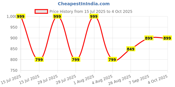 myntra.com Woonie Boys Cable Knit Pullover woonie Price History Graph from 15 Jul 2025 to 4 Oct 2025