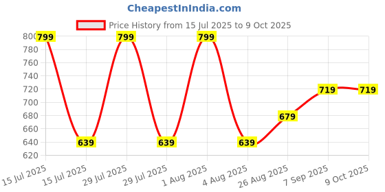 myntra.com Woonie Boys Cable Knit Self Design Sleeveless Pullover woonie Price History Graph from 15 Jul 2025 to 4 Oct 2025