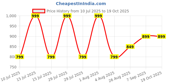 myntra.com Woonie Boys Cardigan woonie Price History Graph from 10 Jul 2025 to 17 Oct 2025