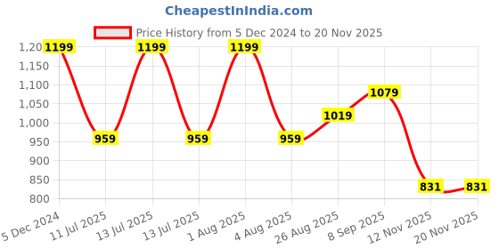 myntra.com Woonie Boys Cardigan woonie Price History Graph from 5 Dec 2024 to 19 Nov 2025