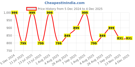 myntra.com Woonie Boys Colourblocked Pullover woonie Price History Graph from 5 Dec 2024 to 4 Dec 2025