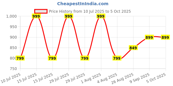 myntra.com Woonie Boys Colourblocked Pullover woonie Price History Graph from 10 Jul 2025 to 4 Oct 2025