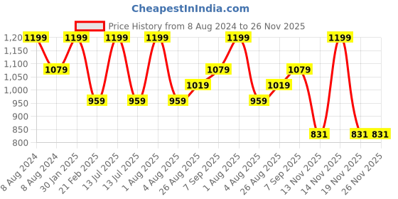 myntra.com Woonie Boys Embroidered Cardigan woonie Price History Graph from 8 Aug 2024 to 26 Nov 2025