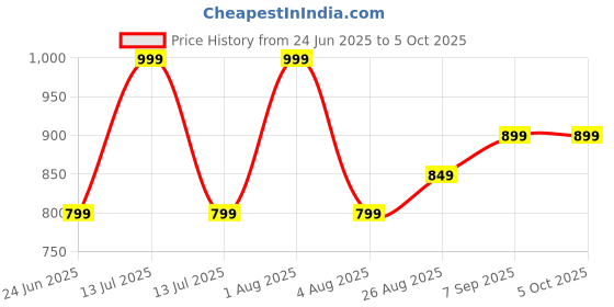 myntra.com Woonie Boys Embroidered Pullover woonie Price History Graph from 24 Jun 2025 to 4 Oct 2025