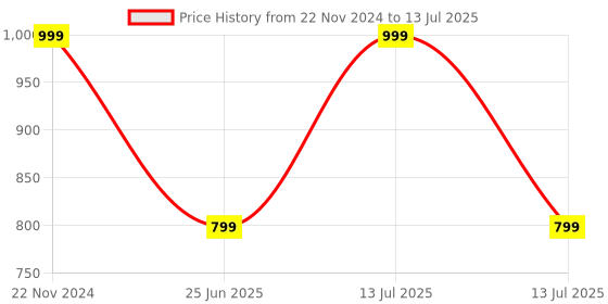 myntra.com Woonie Boys Pullover woonie Price History Graph from 22 Nov 2024 to 13 Jul 2025
