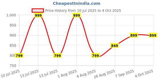 myntra.com Woonie Boys Pullover woonie Price History Graph from 10 Jul 2025 to 4 Oct 2025