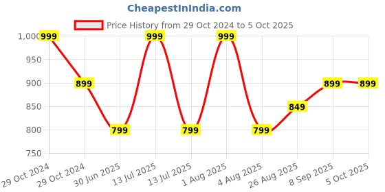 myntra.com Woonie Boys Pullover woonie Price History Graph from 29 Oct 2024 to 4 Oct 2025