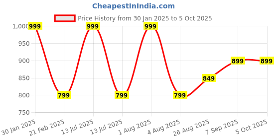 myntra.com Woonie Boys Pullover woonie Price History Graph from 30 Jan 2025 to 4 Oct 2025