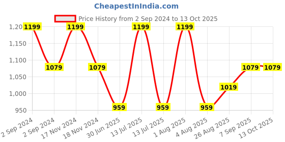 myntra.com Woonie Boys Pullover woonie Price History Graph from 2 Sep 2024 to 13 Oct 2025