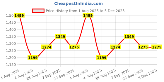 myntra.com Woonie Boys Pullover woonie Price History Graph from 1 Aug 2025 to 5 Dec 2025