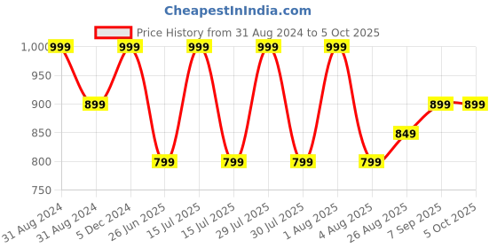 myntra.com Woonie Boys Quirky Cardigan woonie Price History Graph from 31 Aug 2024 to 4 Oct 2025