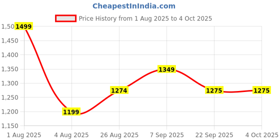 myntra.com Woonie Boys Quirky Pullover woonie Price History Graph from 1 Aug 2025 to 4 Oct 2025
