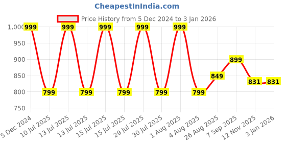 myntra.com Woonie Boys Ribbed Cardigan woonie Price History Graph from 5 Dec 2024 to 30 Dec 2025