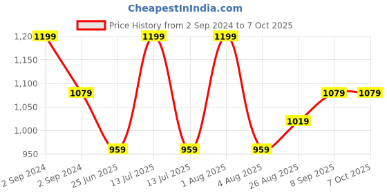 myntra.com Woonie Boys Typography Pullover woonie Price History Graph from 2 Sep 2024 to 7 Oct 2025