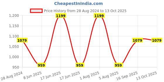 myntra.com Woonie Cream-Coloured & Red Colourblocked Dress woonie Price History Graph from 28 Aug 2024 to 13 Oct 2025