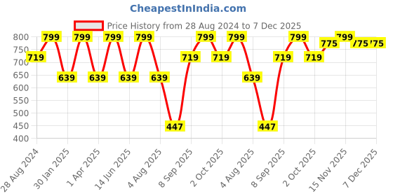 myntra.com Woonie Cream-Coloured Floral Applique Dress With Headband woonie Price History Graph from 28 Aug 2024 to 6 Dec 2025