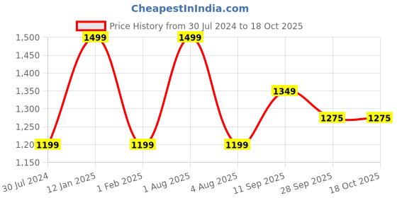 myntra.com Woonie Fit & Flare Dress woonie Price History Graph from 30 Jul 2024 to 18 Oct 2025