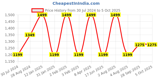 myntra.com Woonie Fit & Flare Dress woonie Price History Graph from 30 Jul 2024 to 4 Oct 2025