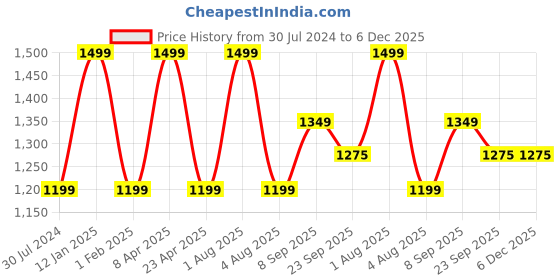 myntra.com Woonie Fit & Flare Dress woonie Price History Graph from 30 Jul 2024 to 4 Dec 2025