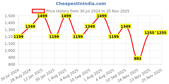 myntra.com Woonie Fit & Flare Dress woonie Price History Graph from 30 Jul 2024 to 25 Nov 2025