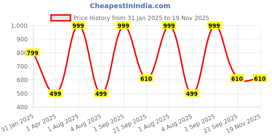 myntra.com Woonie Flower Bikini Photoshoot Props woonie Price History Graph from 31 Jan 2025 to 19 Nov 2025