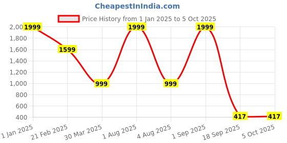 myntra.com Woonie Girls Abstract Printed Pure Cotton A-Line Kurta with Trousers woonie Price History Graph from 1 Jan 2025 to 4 Oct 2025