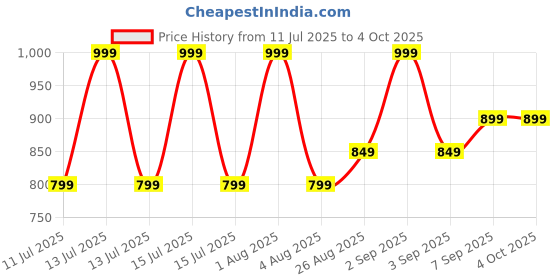 myntra.com Woonie Girls Cardigan woonie Price History Graph from 11 Jul 2025 to 4 Oct 2025