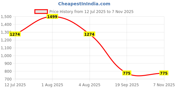 myntra.com Woonie Girls Cotton Fit & Flare Dress woonie Price History Graph from 12 Jul 2025 to 2 Nov 2025