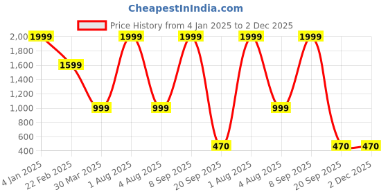 myntra.com Woonie Girls Embellished Pure Cotton Top With Skirt & Dupatta woonie Price History Graph from 4 Jan 2025 to 1 Dec 2025