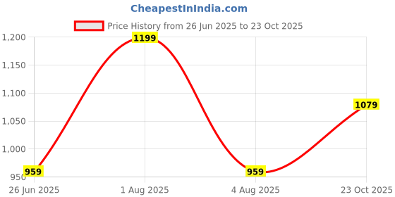 myntra.com Woonie Girls Floral Cardigan woonie Price History Graph from 26 Jun 2025 to 23 Oct 2025